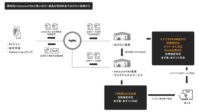 AmazonFBAマルチチャネル対応