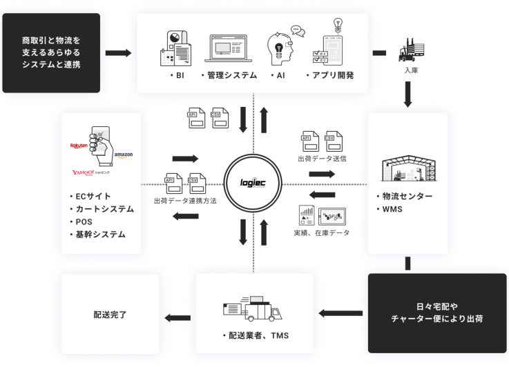 logiecとは