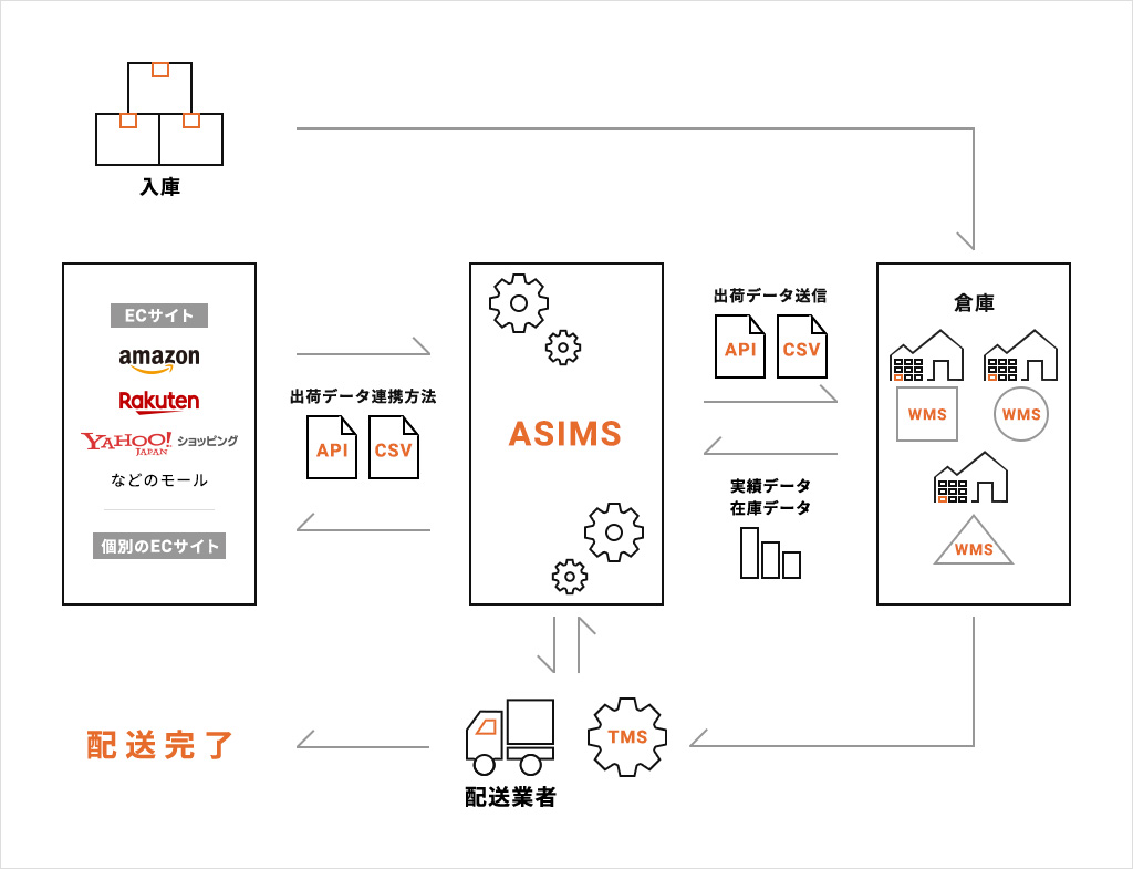 Power To The Logistics わたしたちは物流に武器を配りたい はぴロジasimsの仕組み はぴロジ