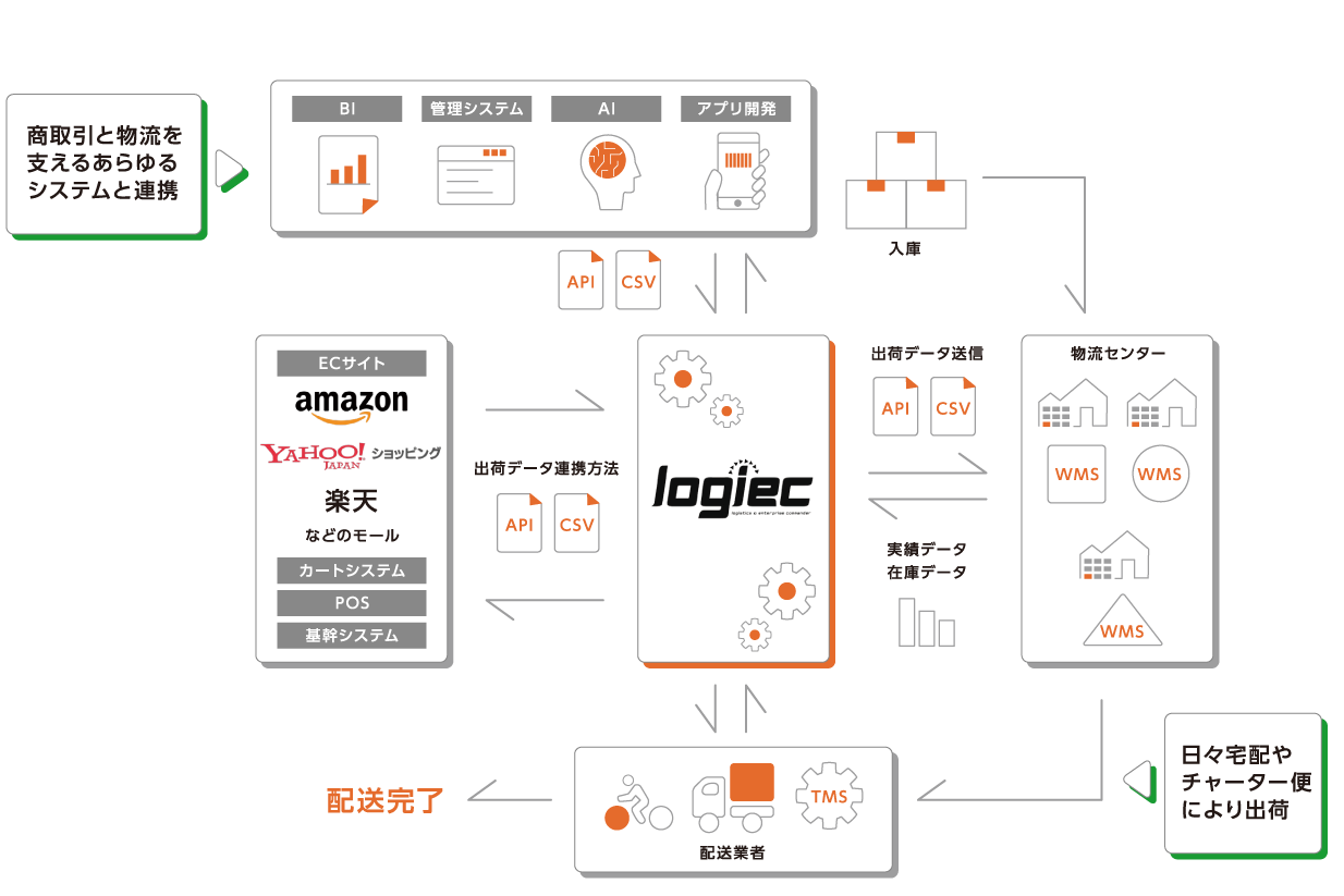 logiec