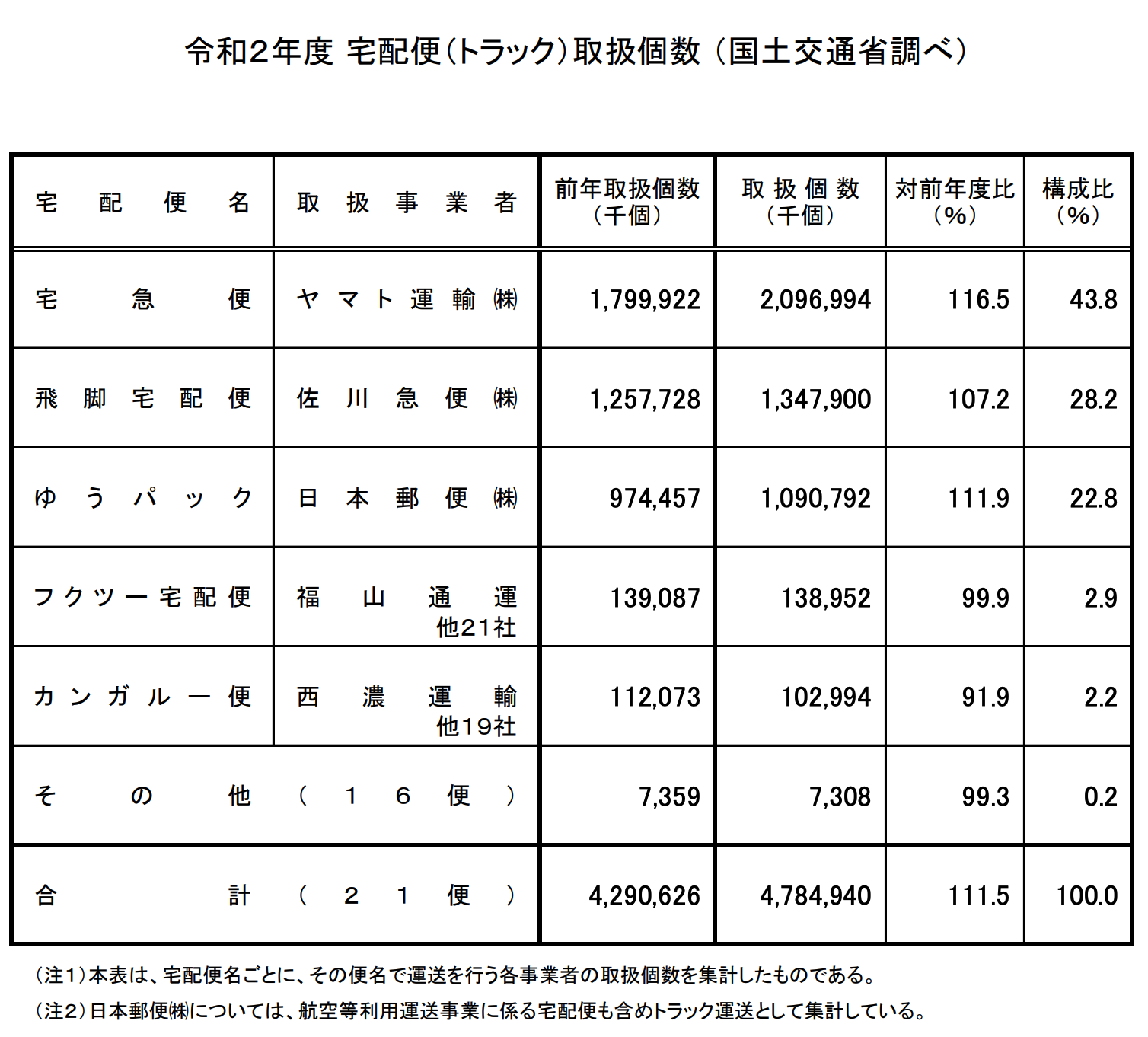 宅配便取扱個数の推移〜再配達の課題〜 | はぴロジ 宅配便取扱個数の推移〜再配達の課題〜 | はぴロジ
