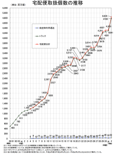 宅配便個数の推移